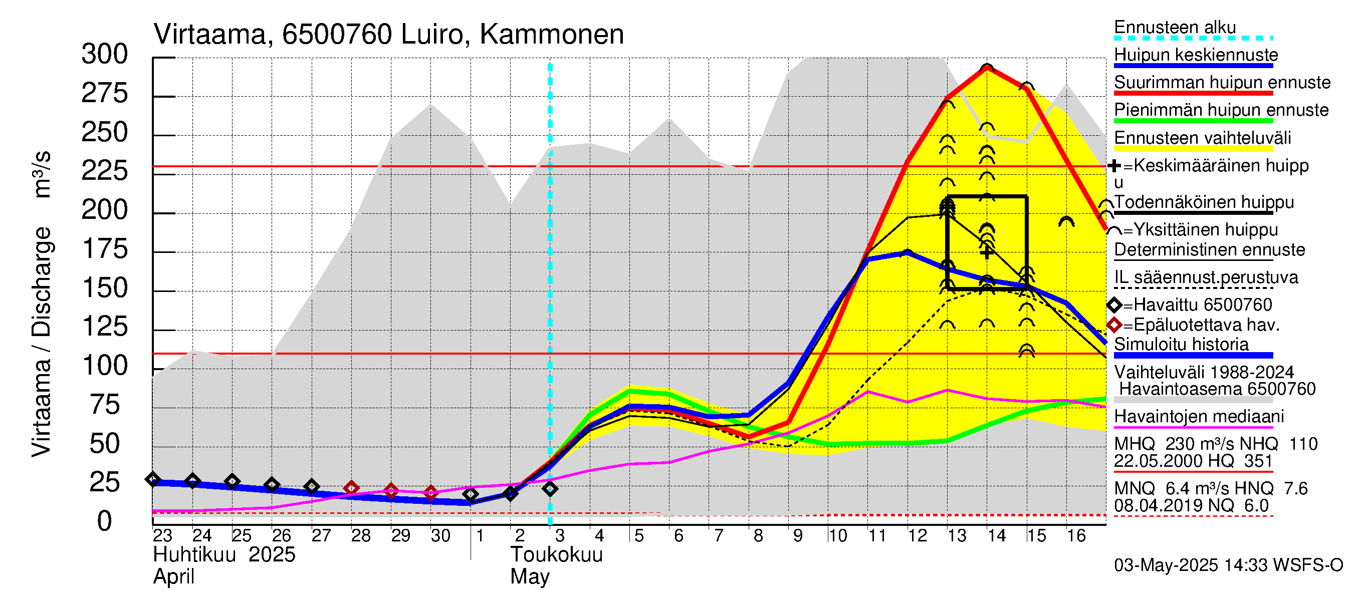 Kemijoen vesistöalue - Luiro Kammonen: Virtaama / juoksutus - huippujen keski- ja ääriennusteet
