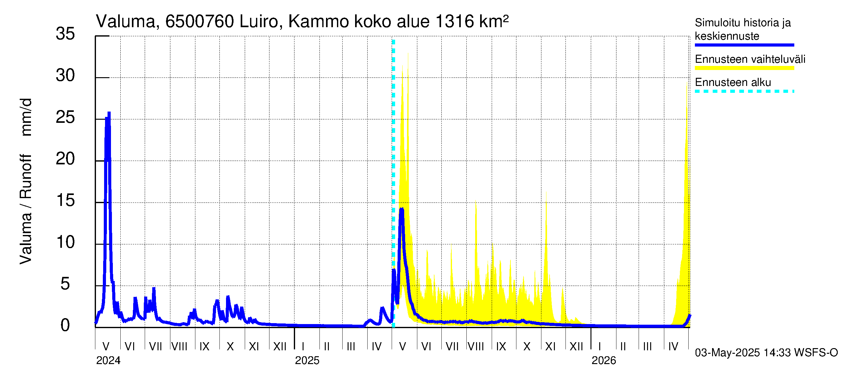 Kemijoen vesistöalue - Luiro Kammonen: Valuma