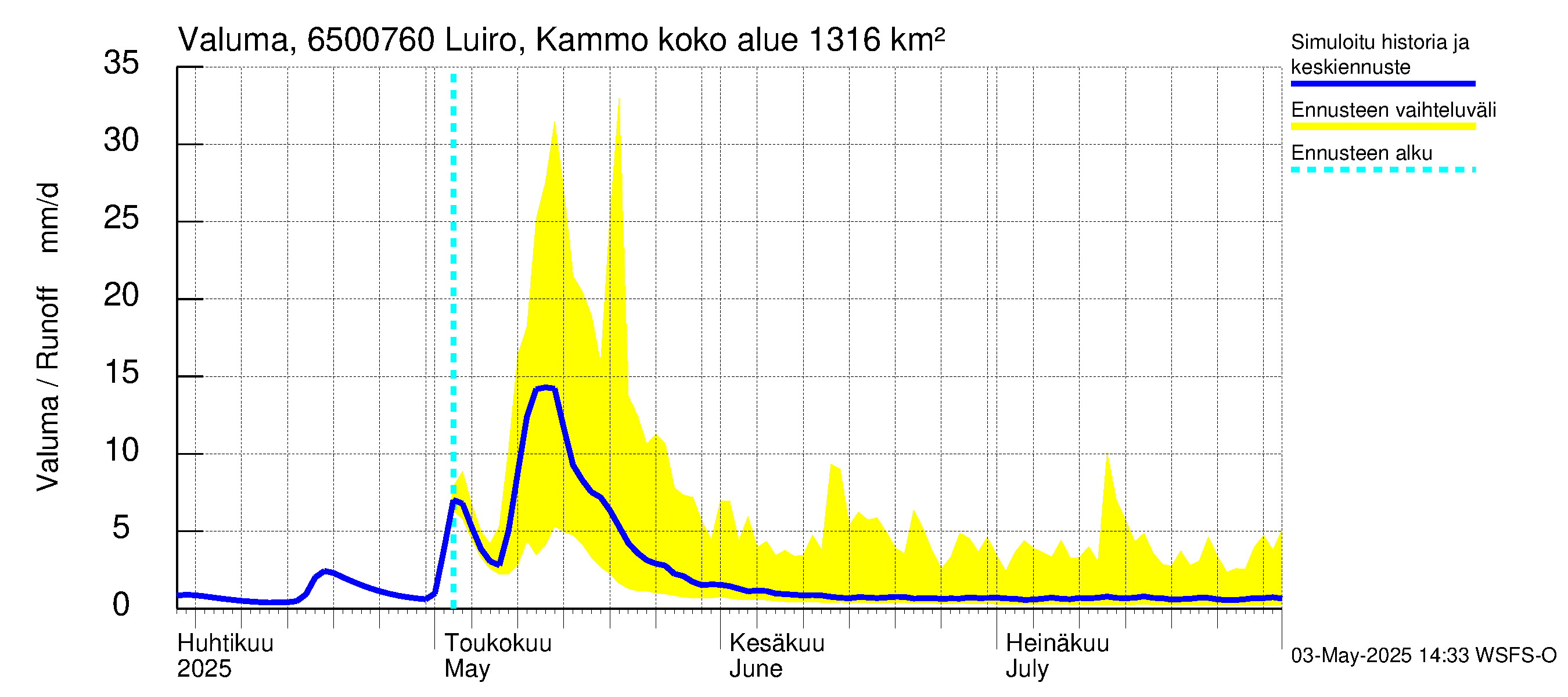 Kemijoen vesistöalue - Luiro Kammonen: Valuma
