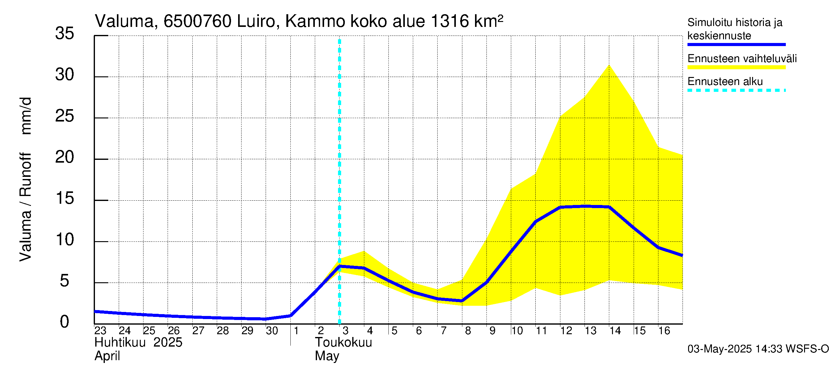 Kemijoen vesistöalue - Luiro Kammonen: Valuma