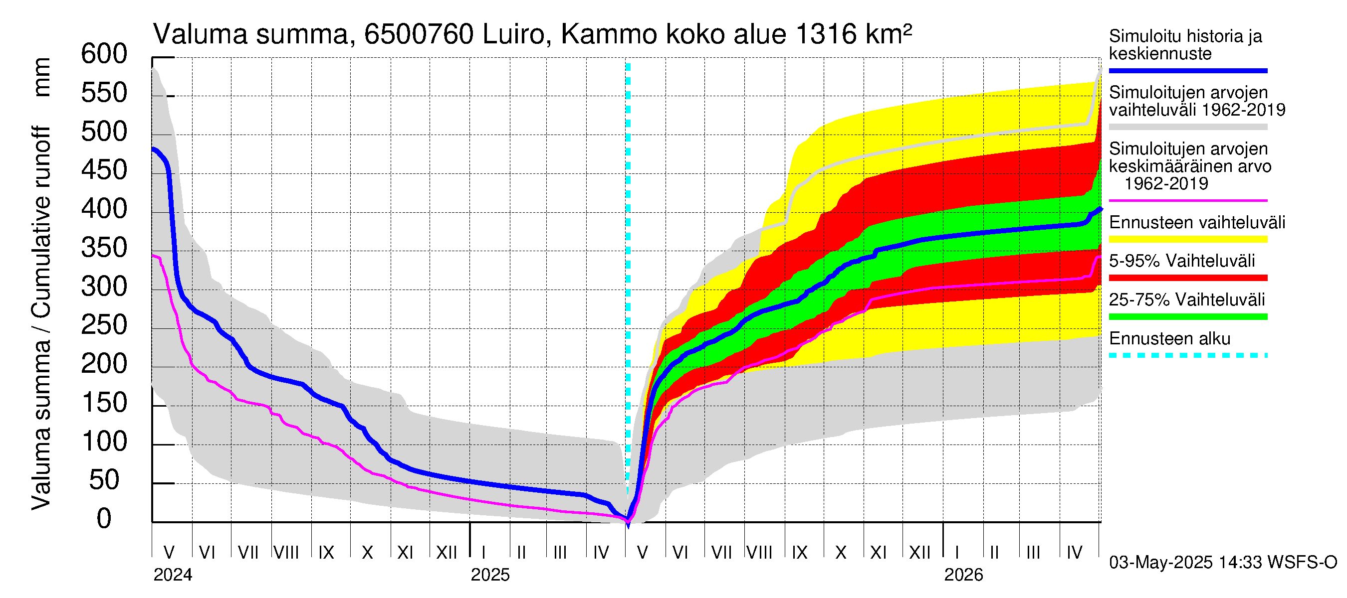 Kemijoen vesistöalue - Luiro Kammonen: Valuma - summa