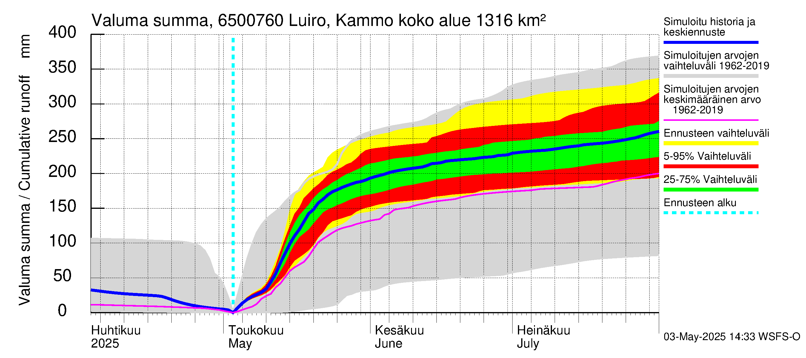 Kemijoen vesistöalue - Luiro Kammonen: Valuma - summa