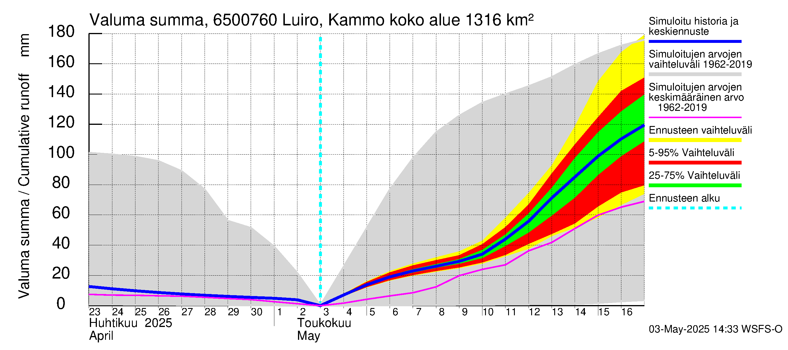 Kemijoen vesistöalue - Luiro Kammonen: Valuma - summa