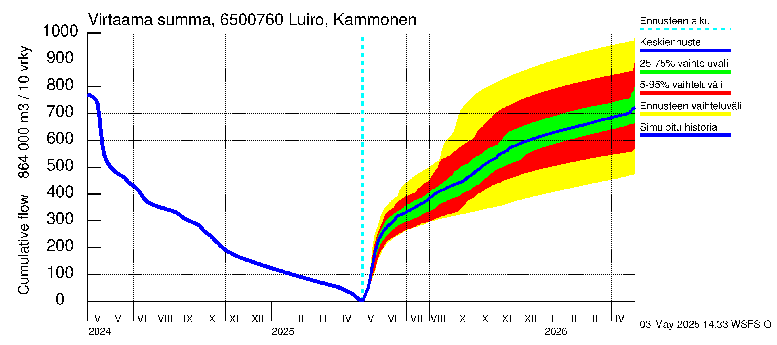 Kemijoen vesistöalue - Luiro Kammonen: Virtaama / juoksutus - summa