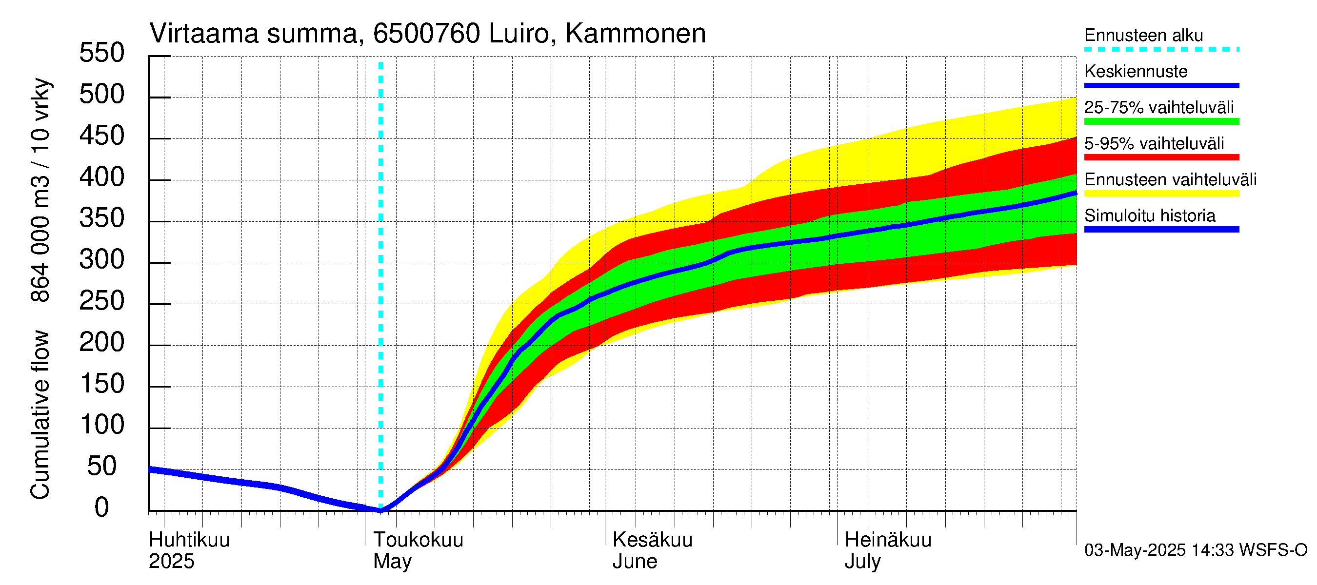 Kemijoen vesistöalue - Luiro Kammonen: Virtaama / juoksutus - summa