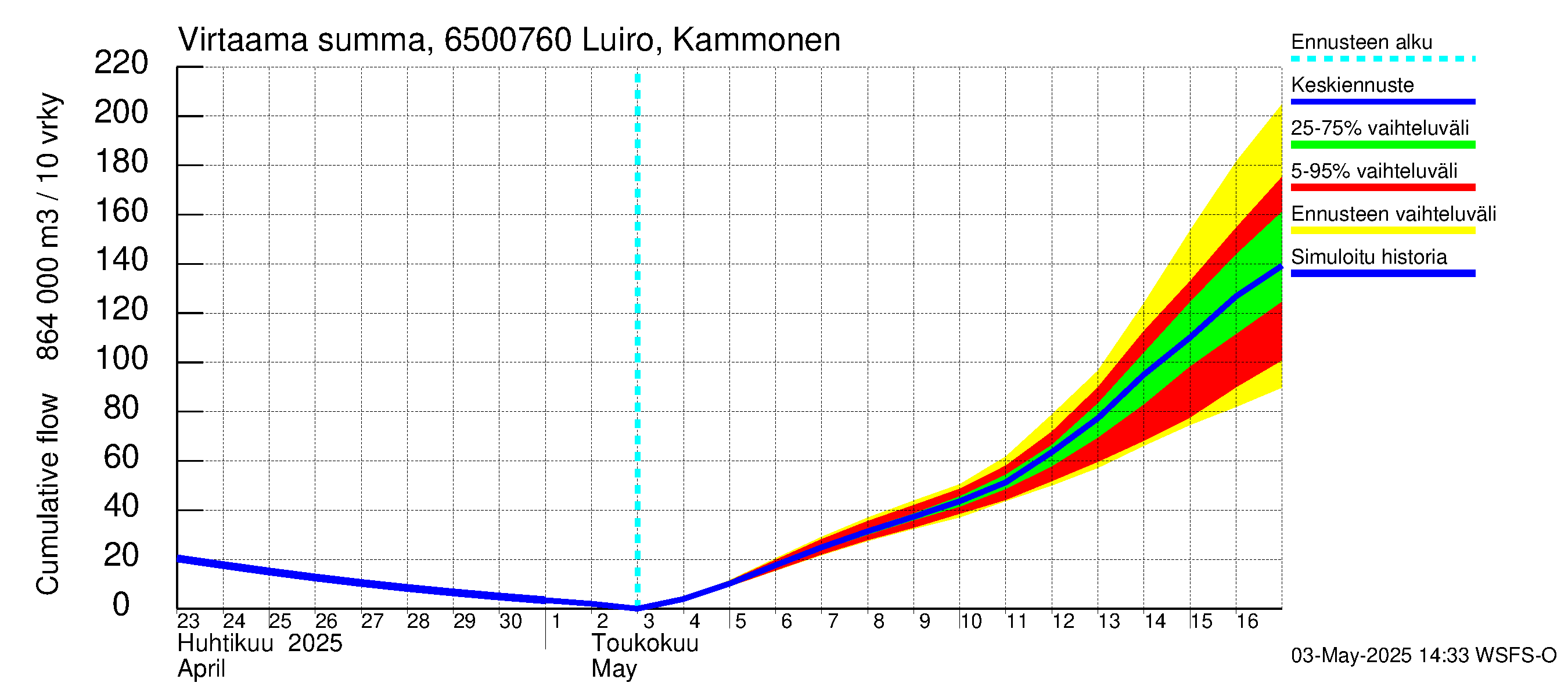 Kemijoen vesistöalue - Luiro Kammonen: Virtaama / juoksutus - summa