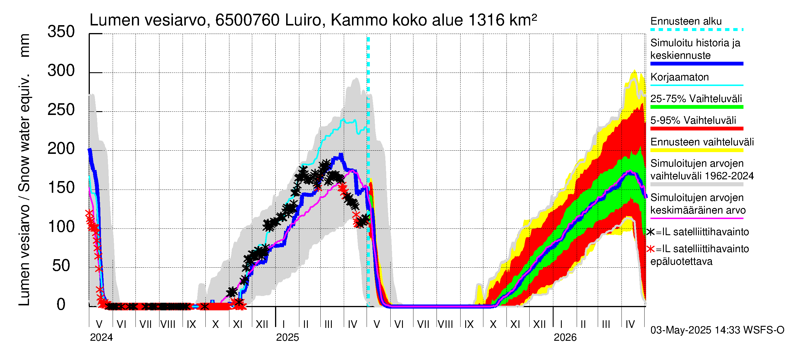 Kemijoen vesistöalue - Luiro Kammonen: Lumen vesiarvo