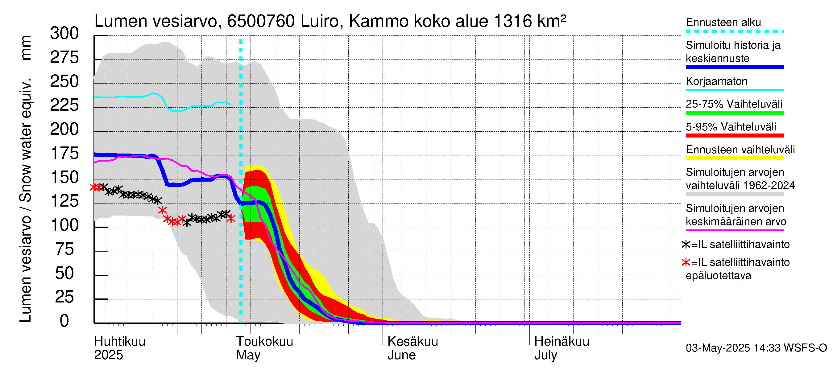 Kemijoen vesistöalue - Luiro Kammonen: Lumen vesiarvo