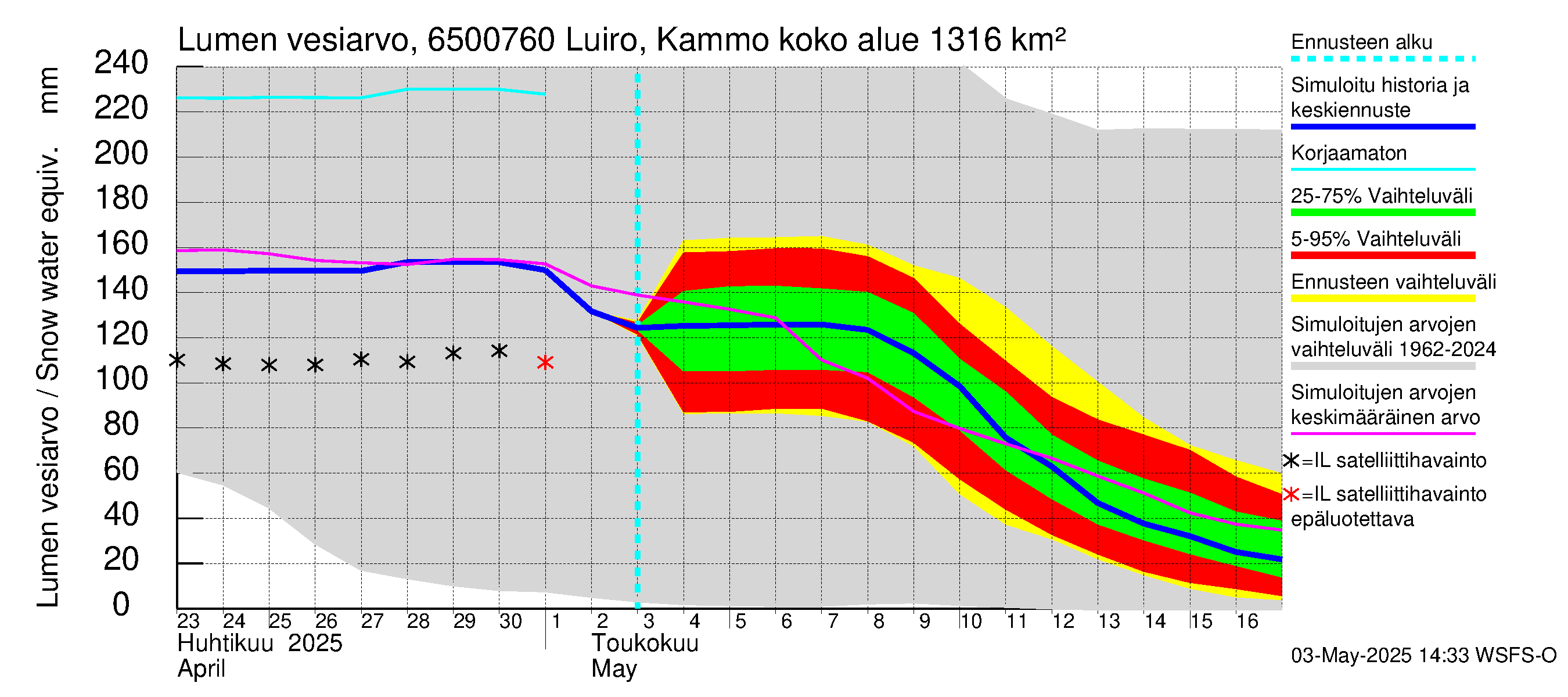 Kemijoen vesistöalue - Luiro Kammonen: Lumen vesiarvo