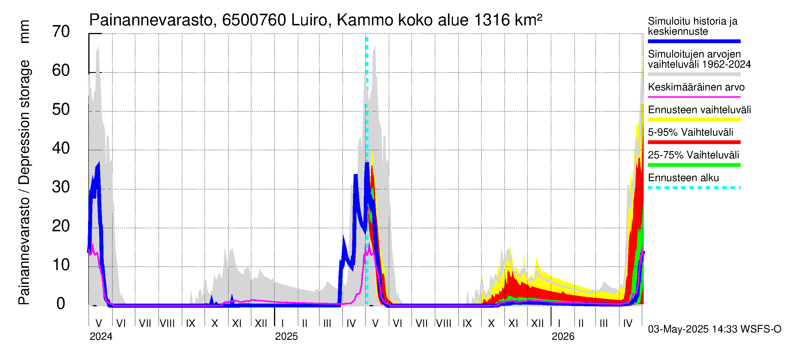 Kemijoen vesistöalue - Luiro Kammonen: Painannevarasto