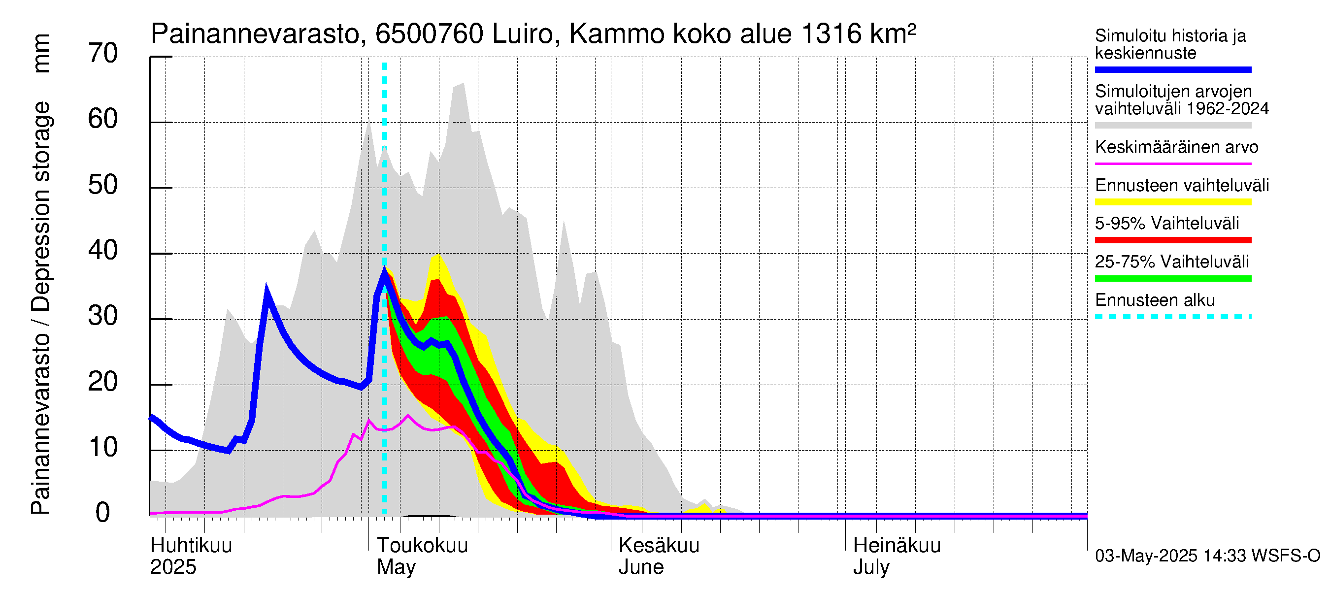 Kemijoen vesistöalue - Luiro Kammonen: Painannevarasto