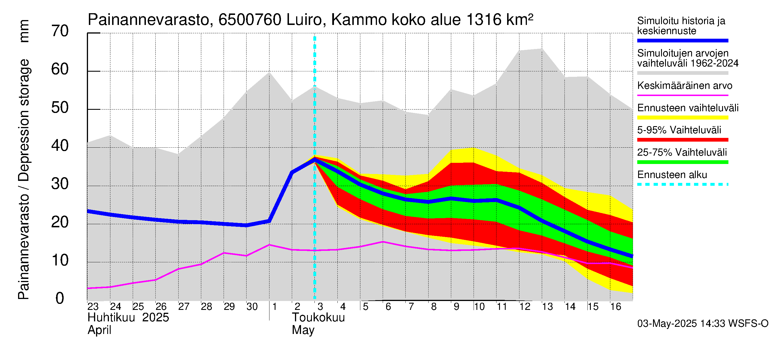 Kemijoen vesistöalue - Luiro Kammonen: Painannevarasto