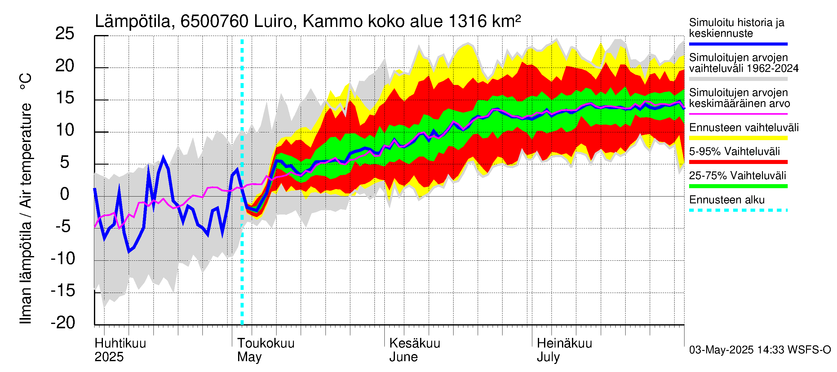 Kemijoen vesistöalue - Luiro Kammonen: Ilman lämpötila