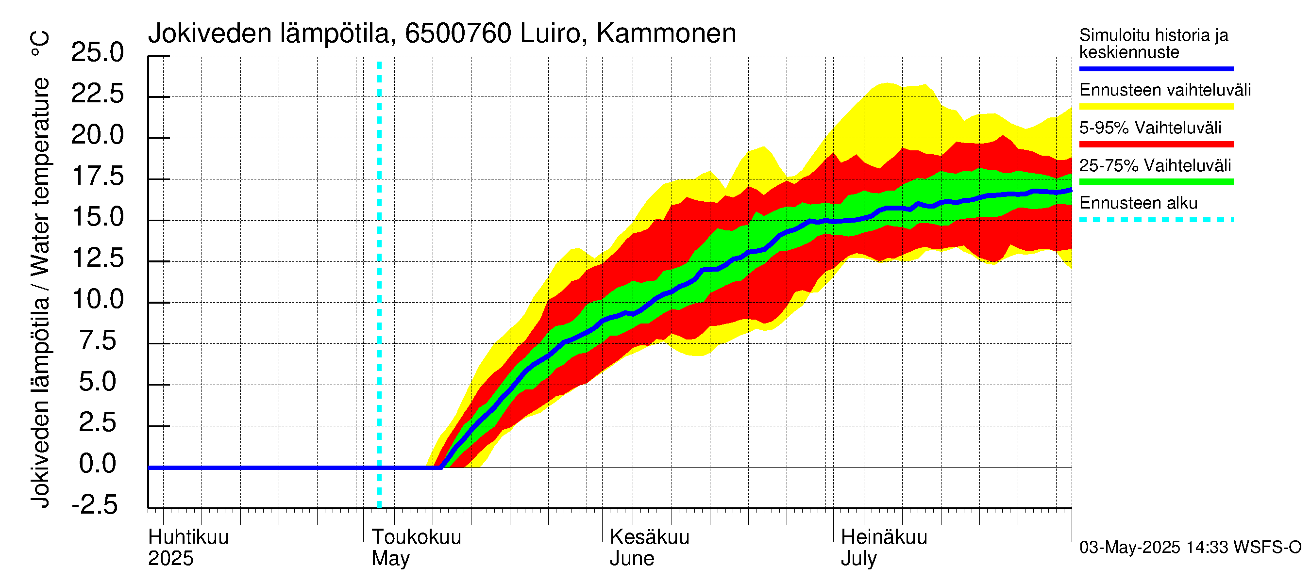 Kemijoen vesistöalue - Luiro Kammonen: Jokiveden lämpötila