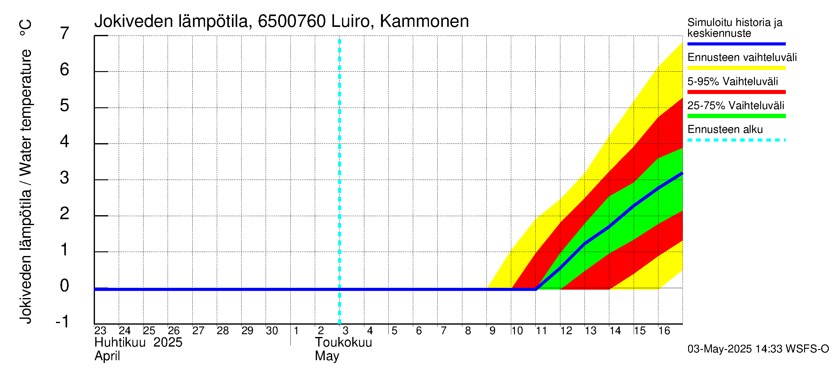 Kemijoen vesistöalue - Luiro Kammonen: Jokiveden lämpötila