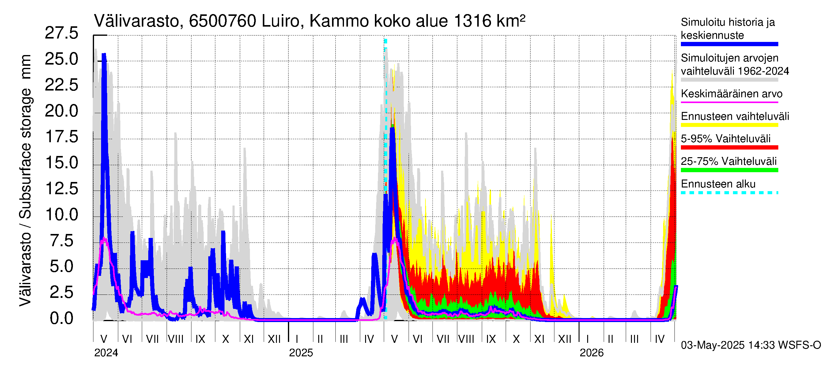 Kemijoen vesistöalue - Luiro Kammonen: Välivarasto