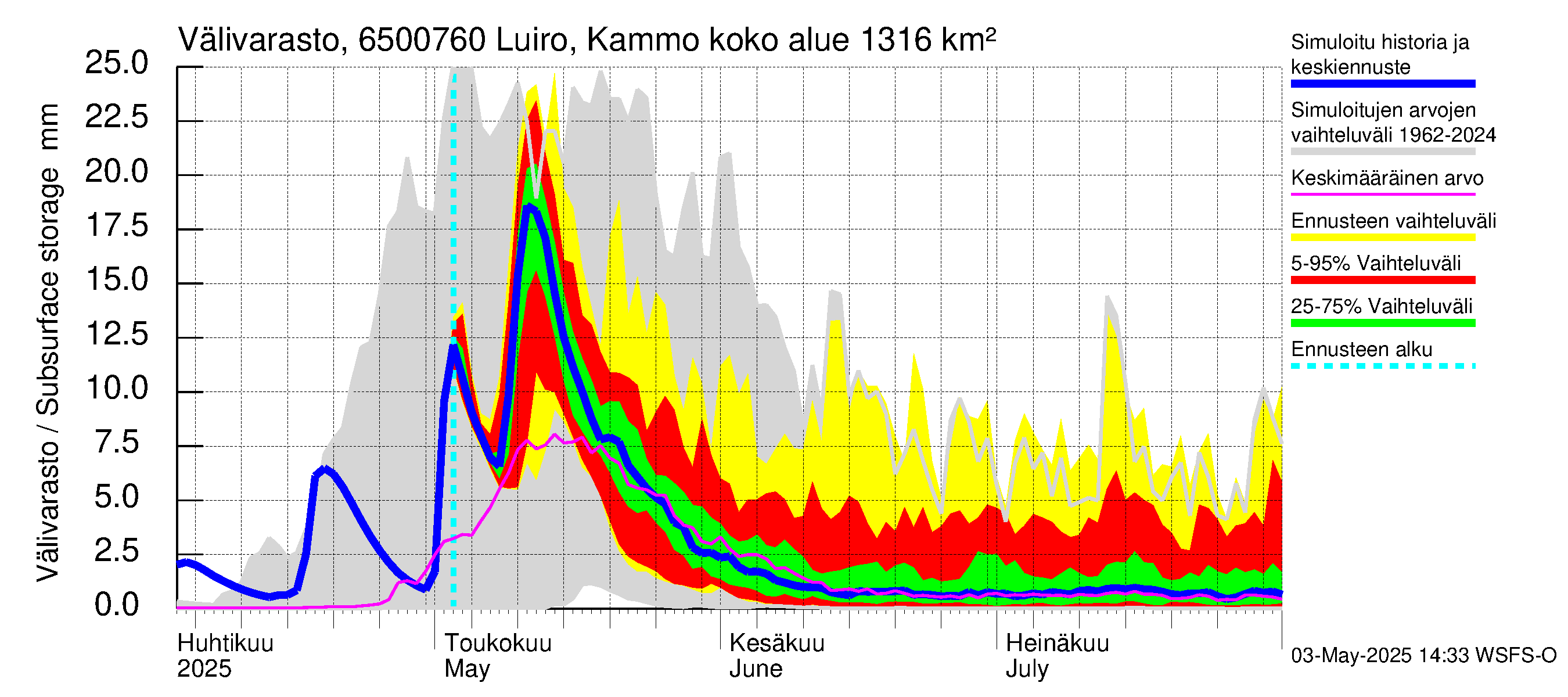 Kemijoen vesistöalue - Luiro Kammonen: Välivarasto