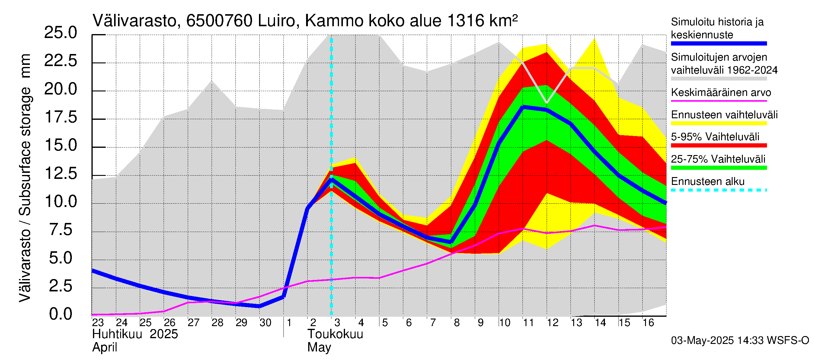 Kemijoen vesistöalue - Luiro Kammonen: Välivarasto