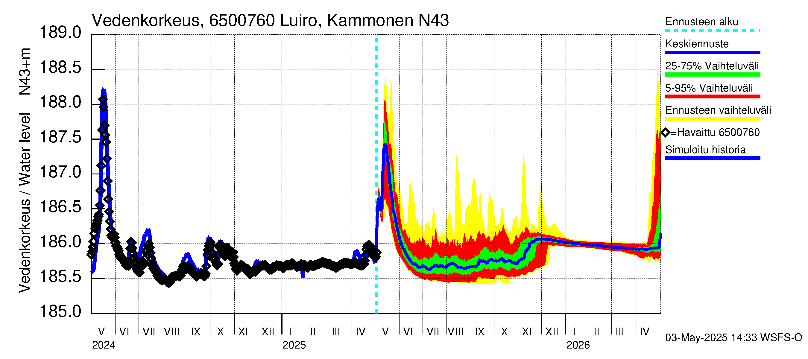 Kemijoen vesistöalue - Luiro Kammonen: Vedenkorkeus - jakaumaennuste
