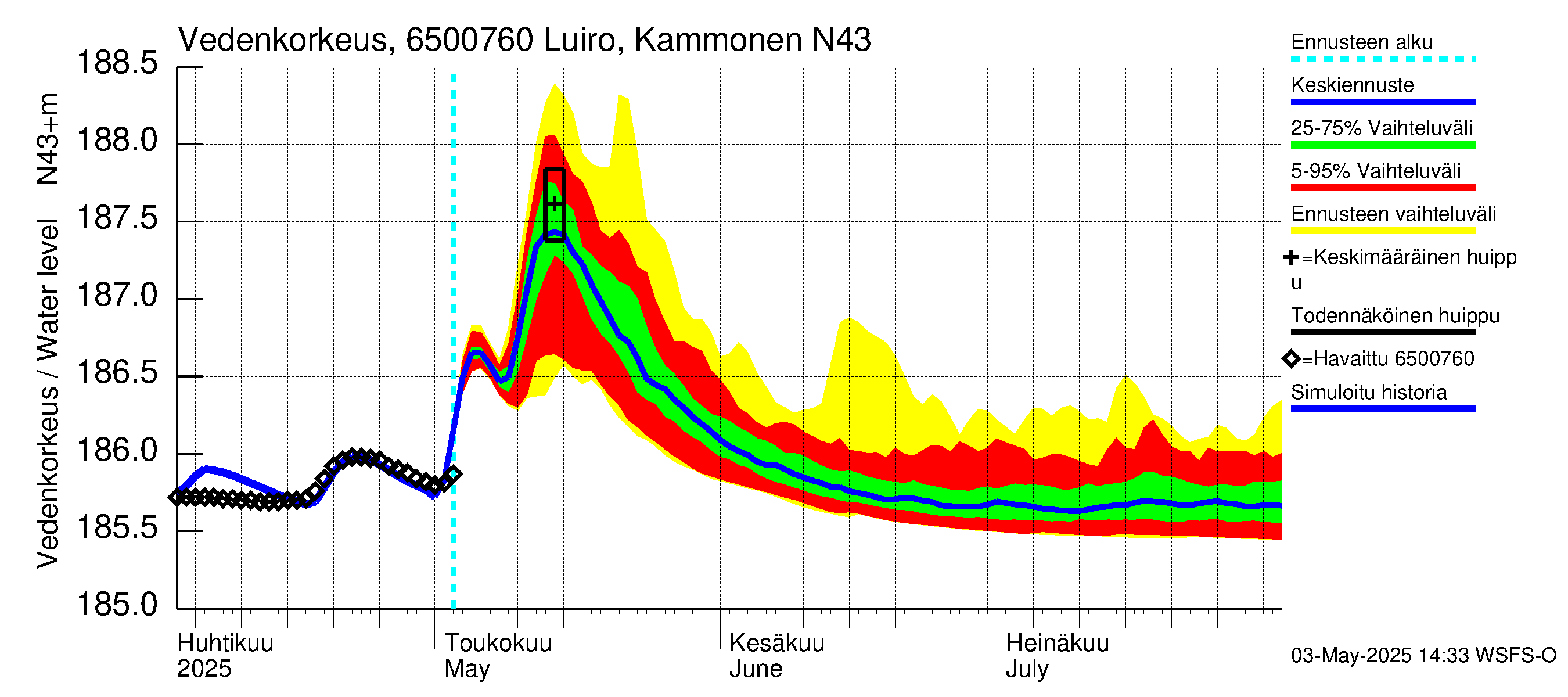 Kemijoen vesistöalue - Luiro Kammonen: Vedenkorkeus - jakaumaennuste