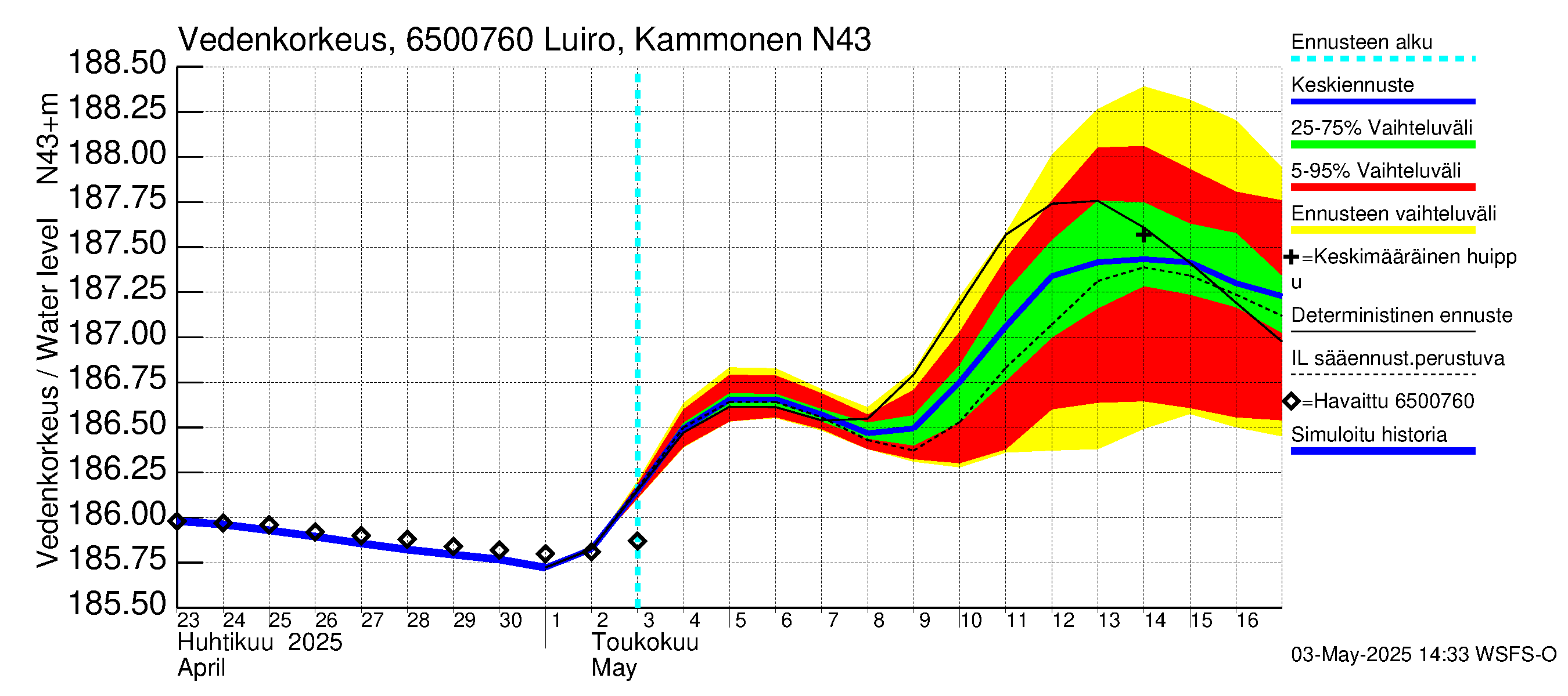 Kemijoen vesistöalue - Luiro Kammonen: Vedenkorkeus - jakaumaennuste