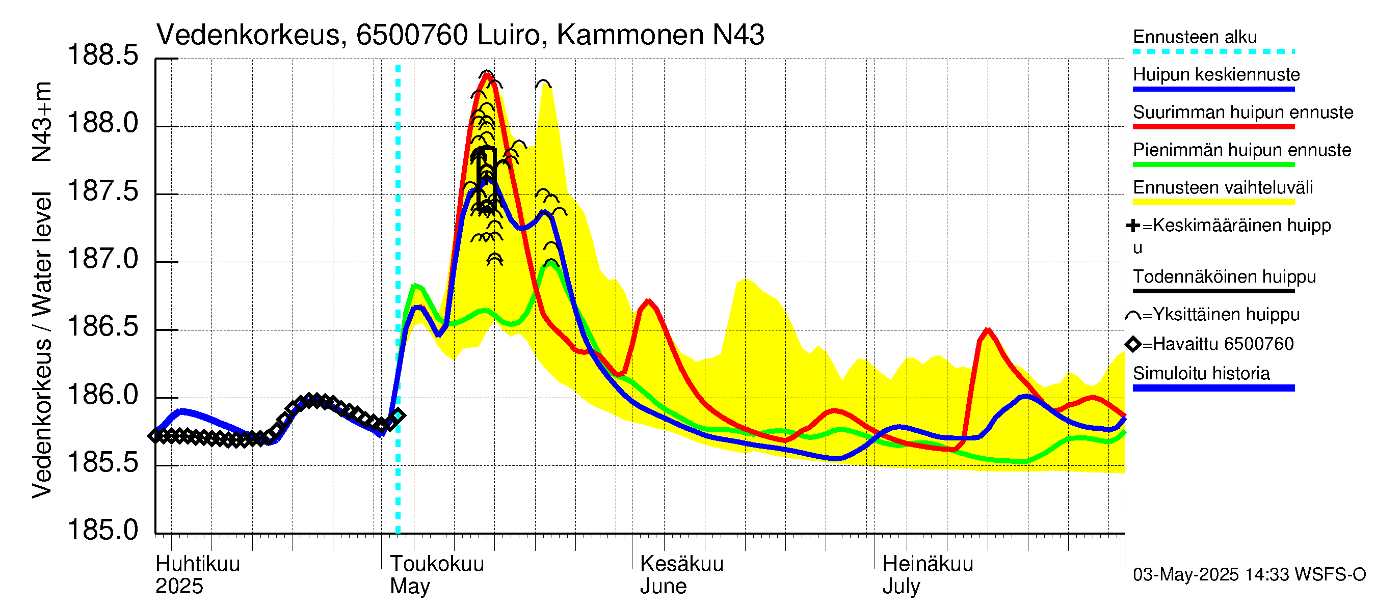 Kemijoen vesistöalue - Luiro Kammonen: Vedenkorkeus - huippujen keski- ja ääriennusteet