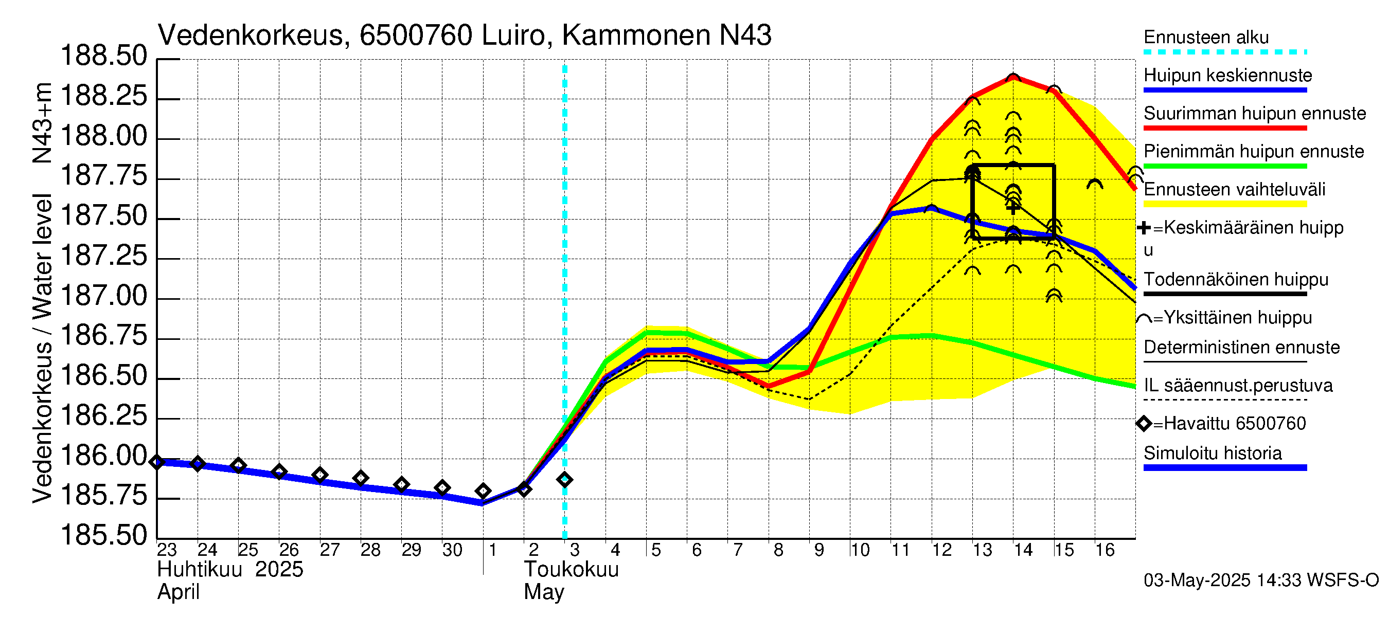 Kemijoen vesistöalue - Luiro Kammonen: Vedenkorkeus - huippujen keski- ja ääriennusteet