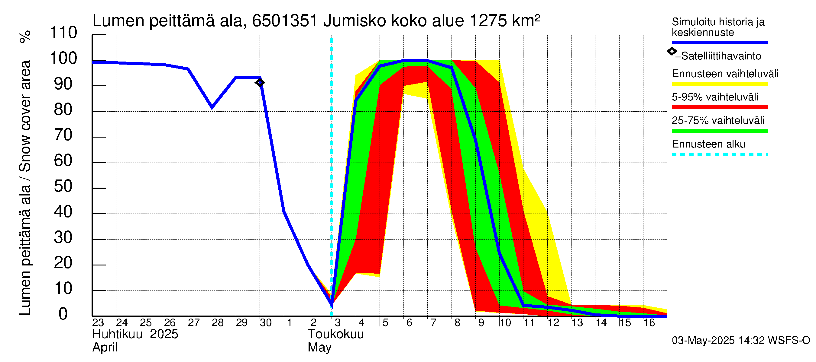 Kemijoen vesistöalue - Jumisko: Lumen peittämä ala