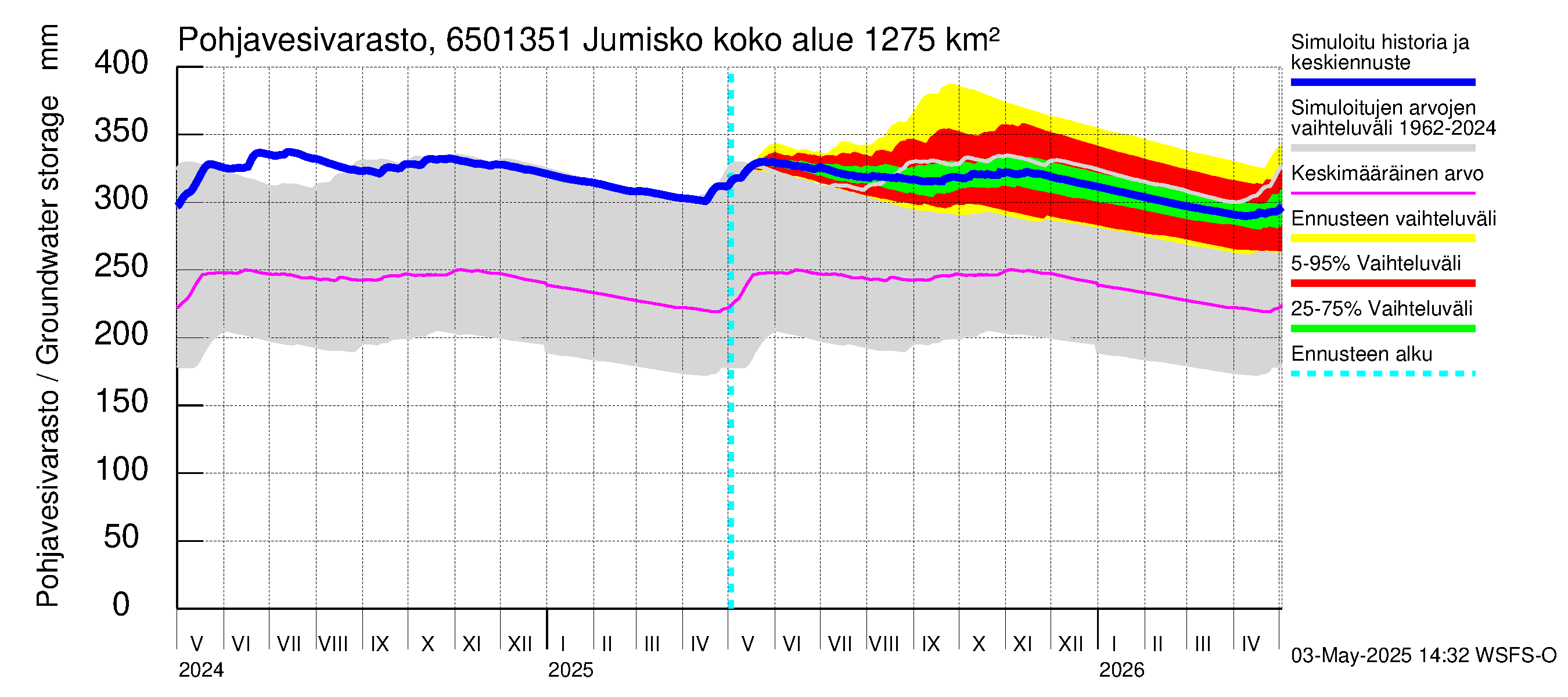 Kemijoen vesistöalue - Jumisko: Pohjavesivarasto