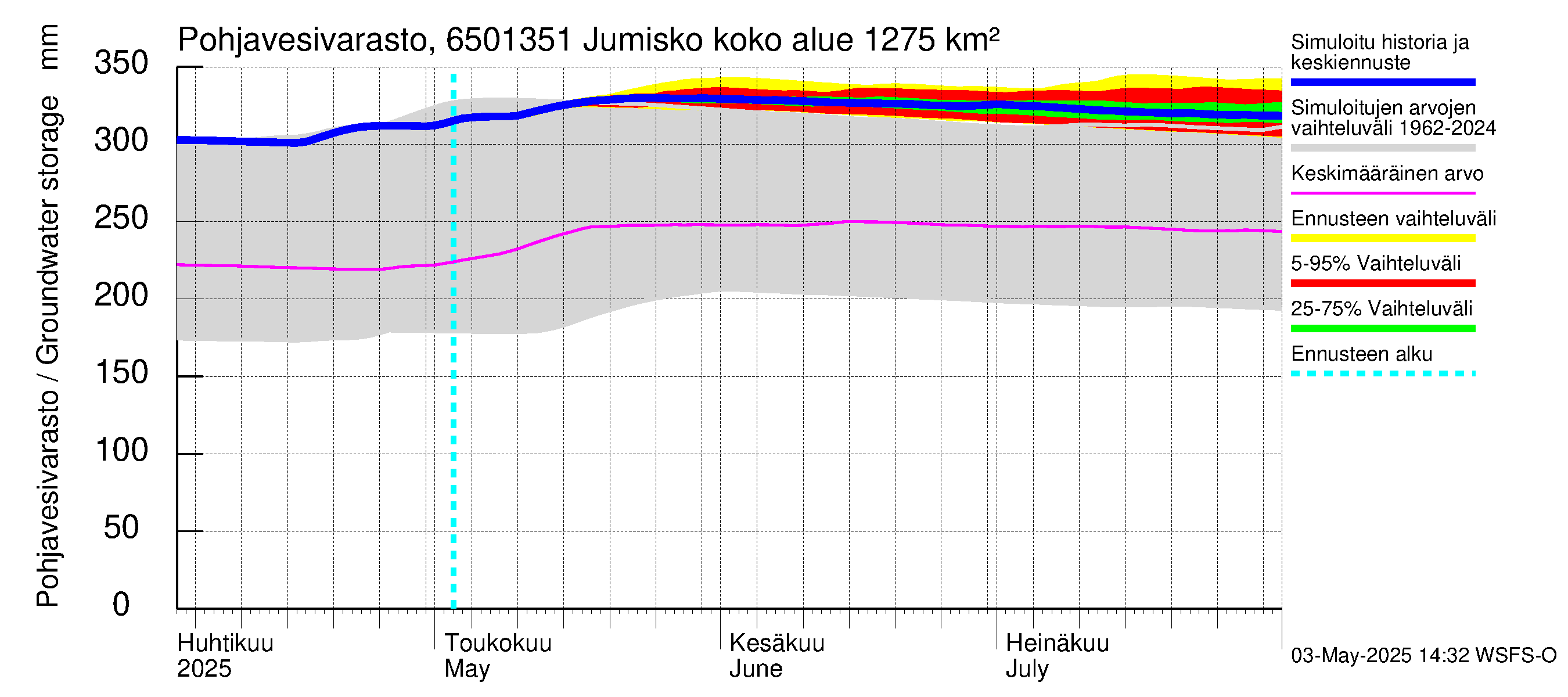 Kemijoen vesistöalue - Jumisko: Pohjavesivarasto