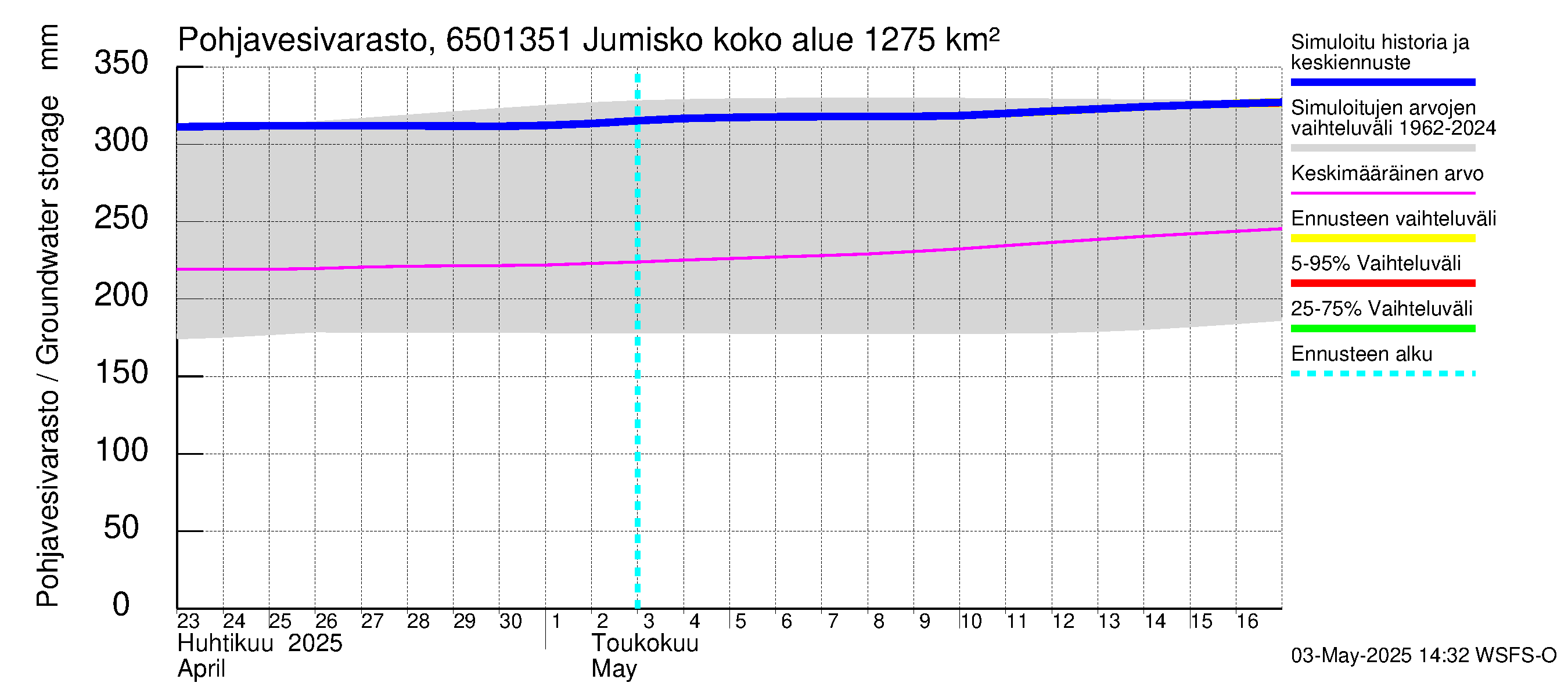 Kemijoen vesistöalue - Jumisko: Pohjavesivarasto