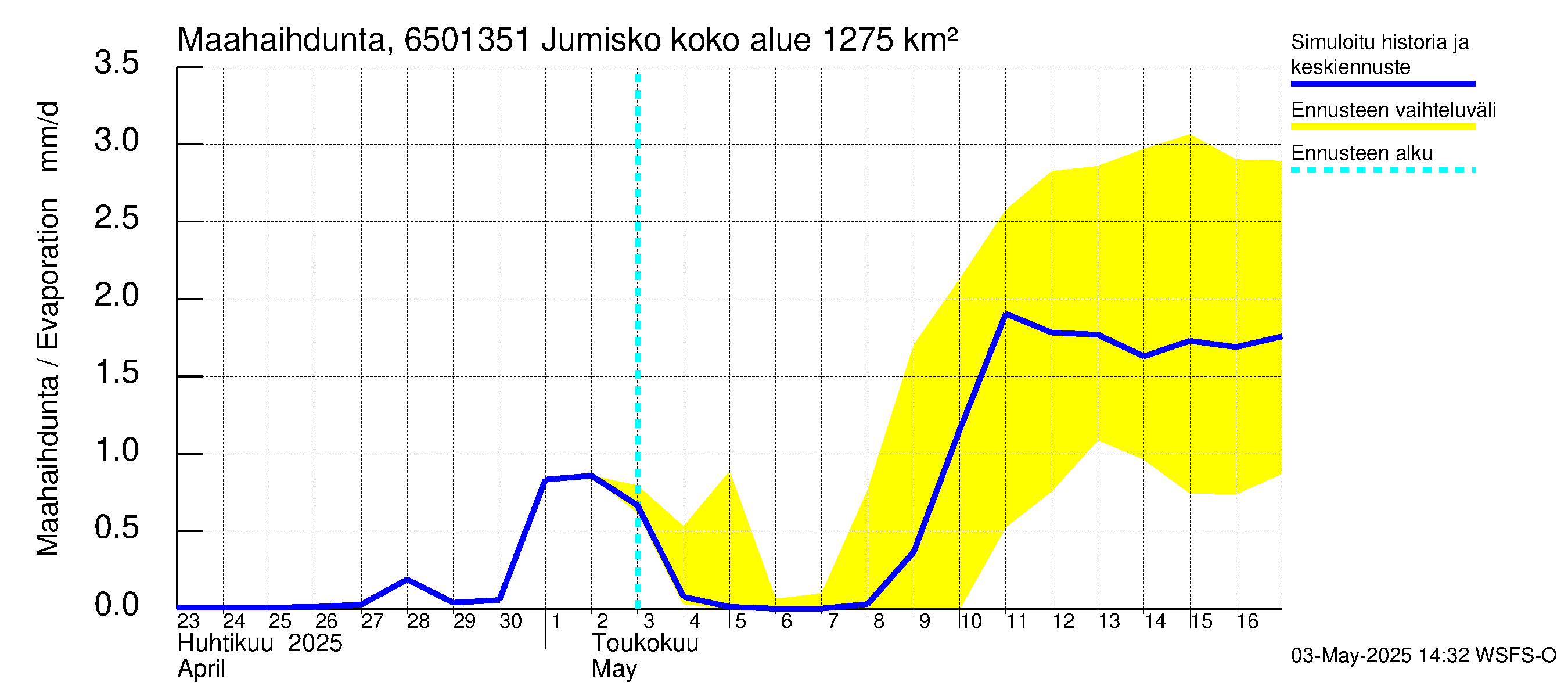 Kemijoen vesistöalue - Jumisko: Haihdunta maa-alueelta