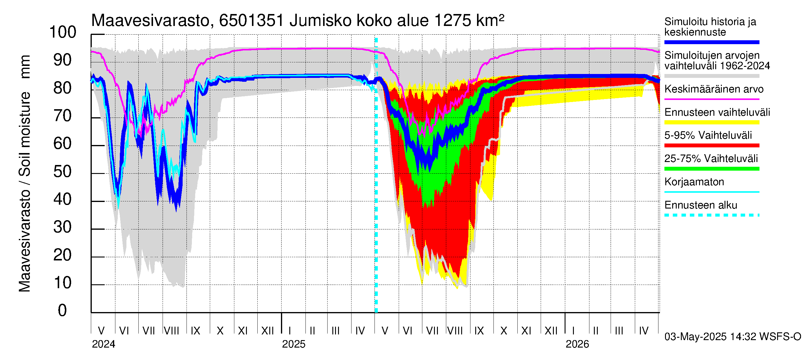 Kemijoen vesistöalue - Jumisko: Maavesivarasto