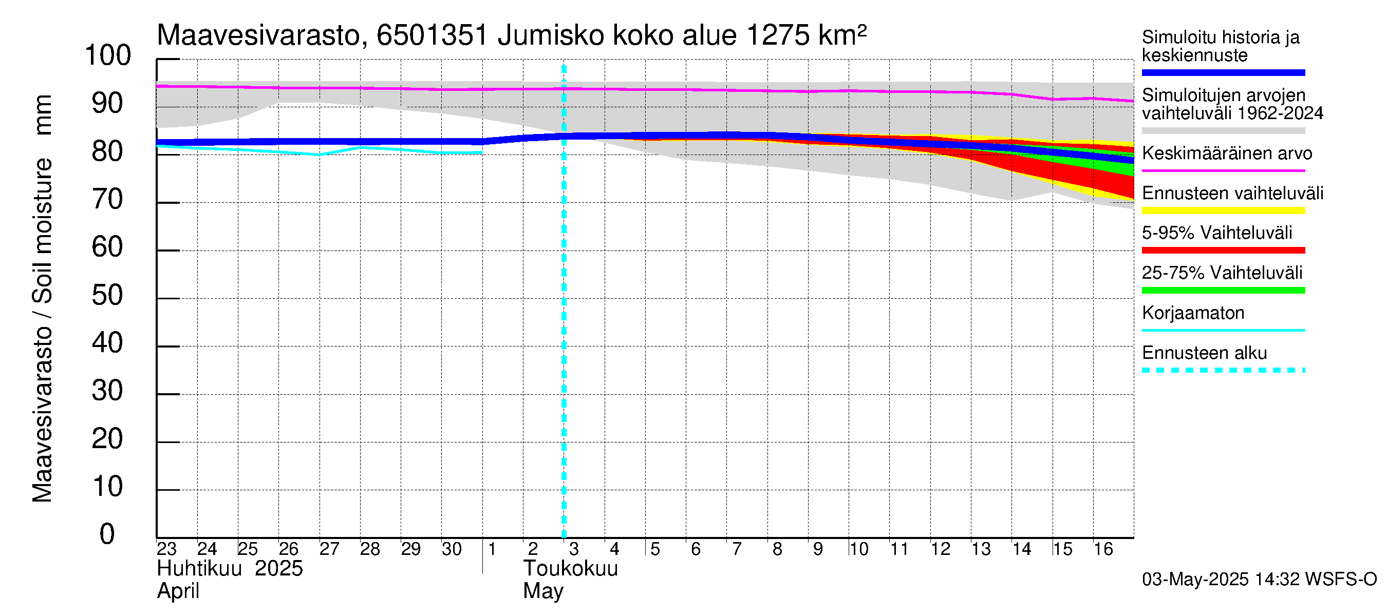 Kemijoen vesistöalue - Jumisko: Maavesivarasto