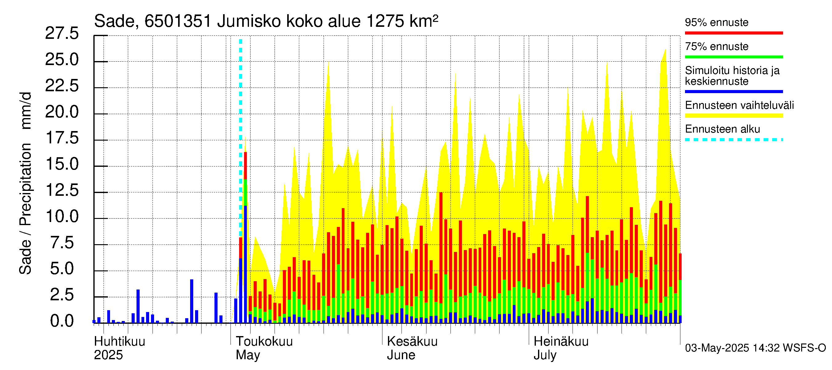 Kemijoen vesistöalue - Jumisko: Sade