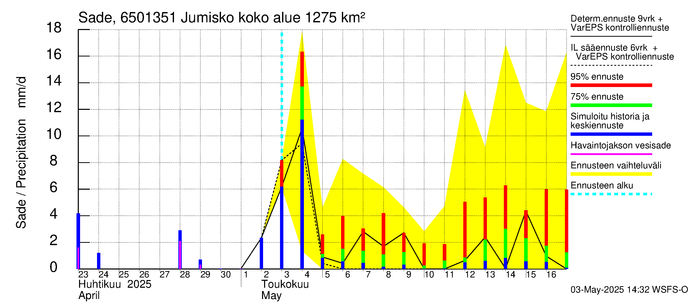 Kemijoen vesistöalue - Jumisko: Sade