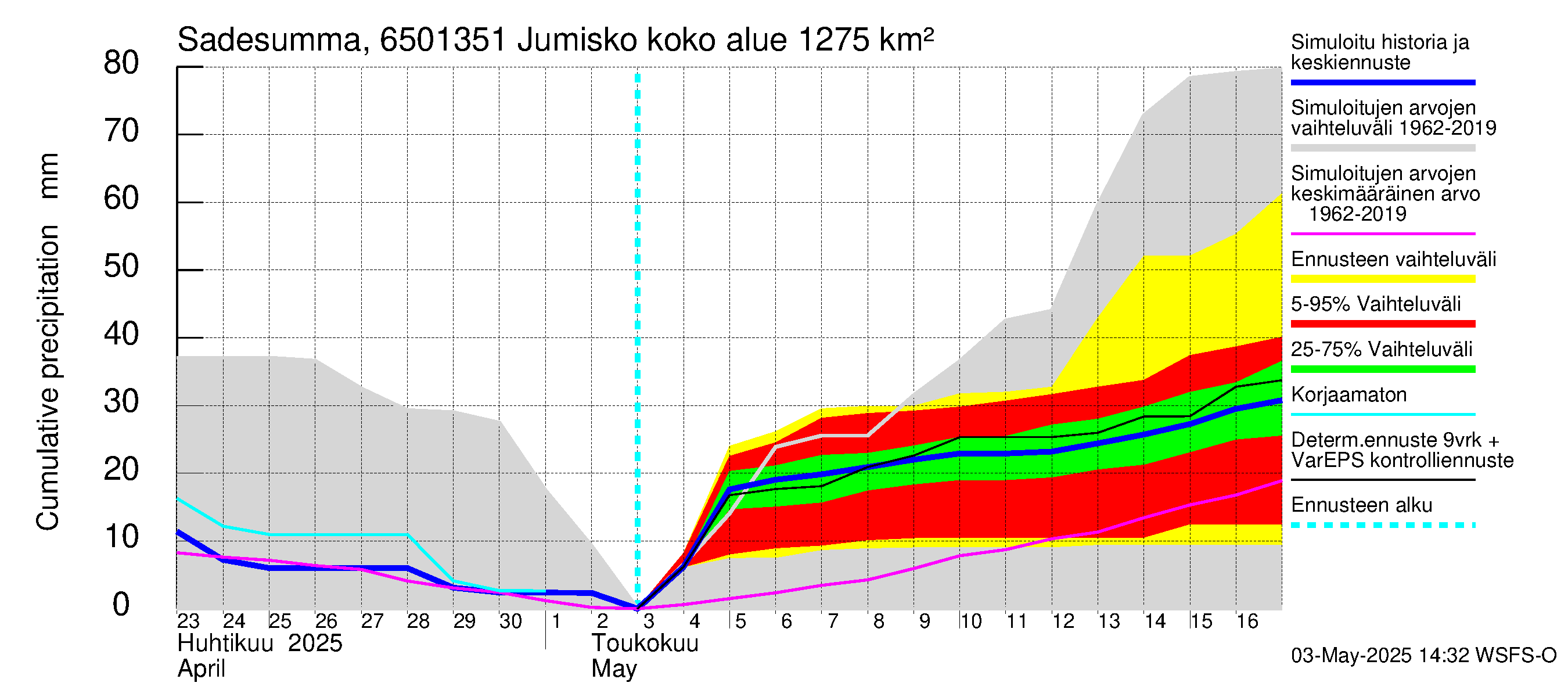 Kemijoen vesistöalue - Jumisko: Sade - summa