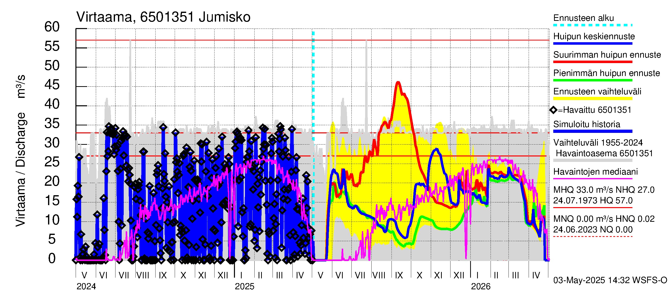 Kemijoen vesistöalue - Ala-Suolijärvi - Oivanjärvi: Lähtövirtaama / juoksutus - huippujen keski- ja ääriennusteet