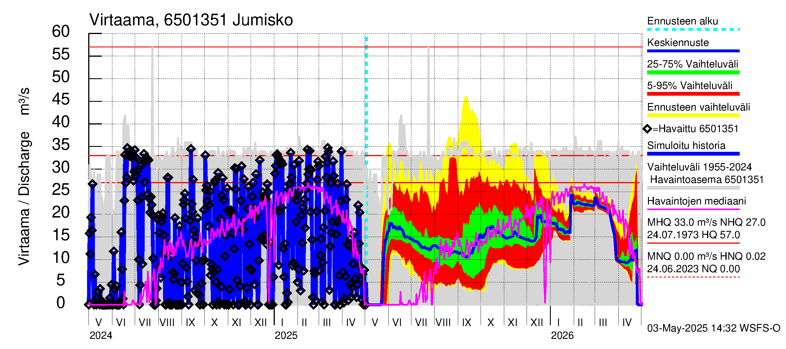 Kemijoen vesistöalue - Ala-Suolijärvi - Oivanjärvi: Lähtövirtaama / juoksutus - jakaumaennuste