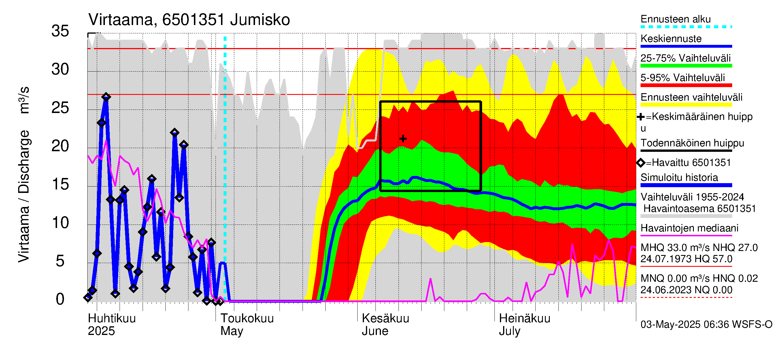 Kemijoen vesistöalue - Ala-Suolijärvi - Oivanjärvi: Lähtövirtaama / juoksutus - jakaumaennuste