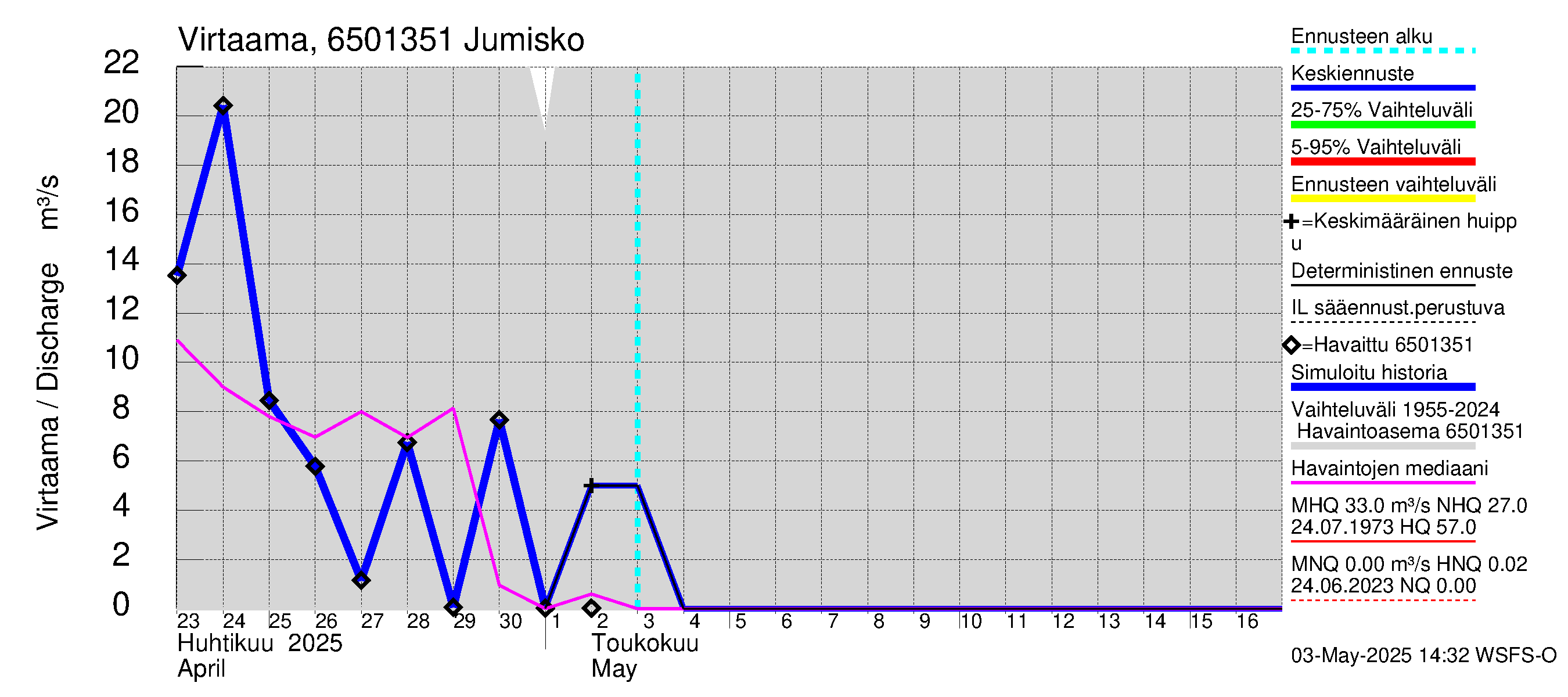 Kemijoen vesistöalue - Ala-Suolijärvi - Oivanjärvi: Lähtövirtaama / juoksutus - jakaumaennuste