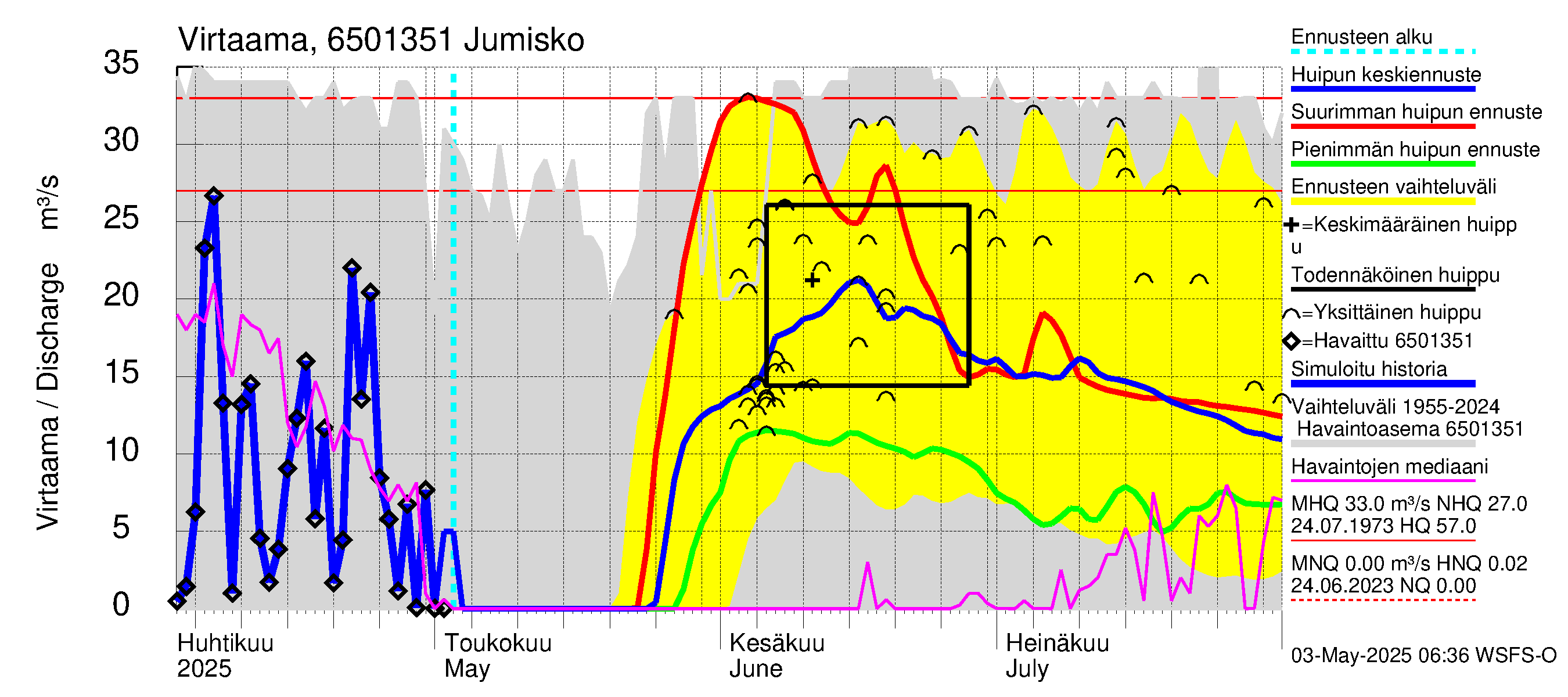 Kemijoen vesistöalue - Ala-Suolijärvi - Oivanjärvi: Lähtövirtaama / juoksutus - huippujen keski- ja ääriennusteet