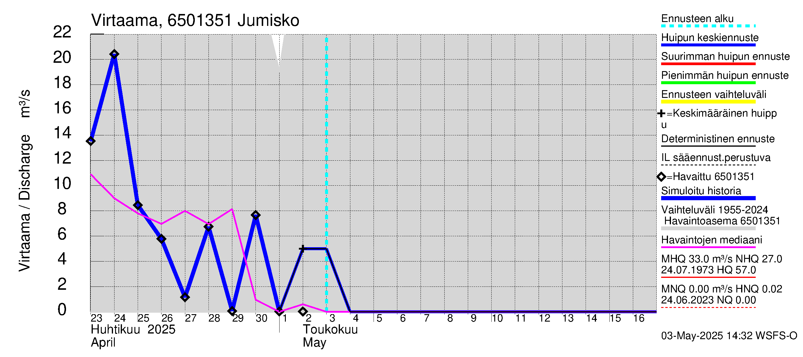 Kemijoen vesistöalue - Ala-Suolijärvi - Oivanjärvi: Lähtövirtaama / juoksutus - huippujen keski- ja ääriennusteet