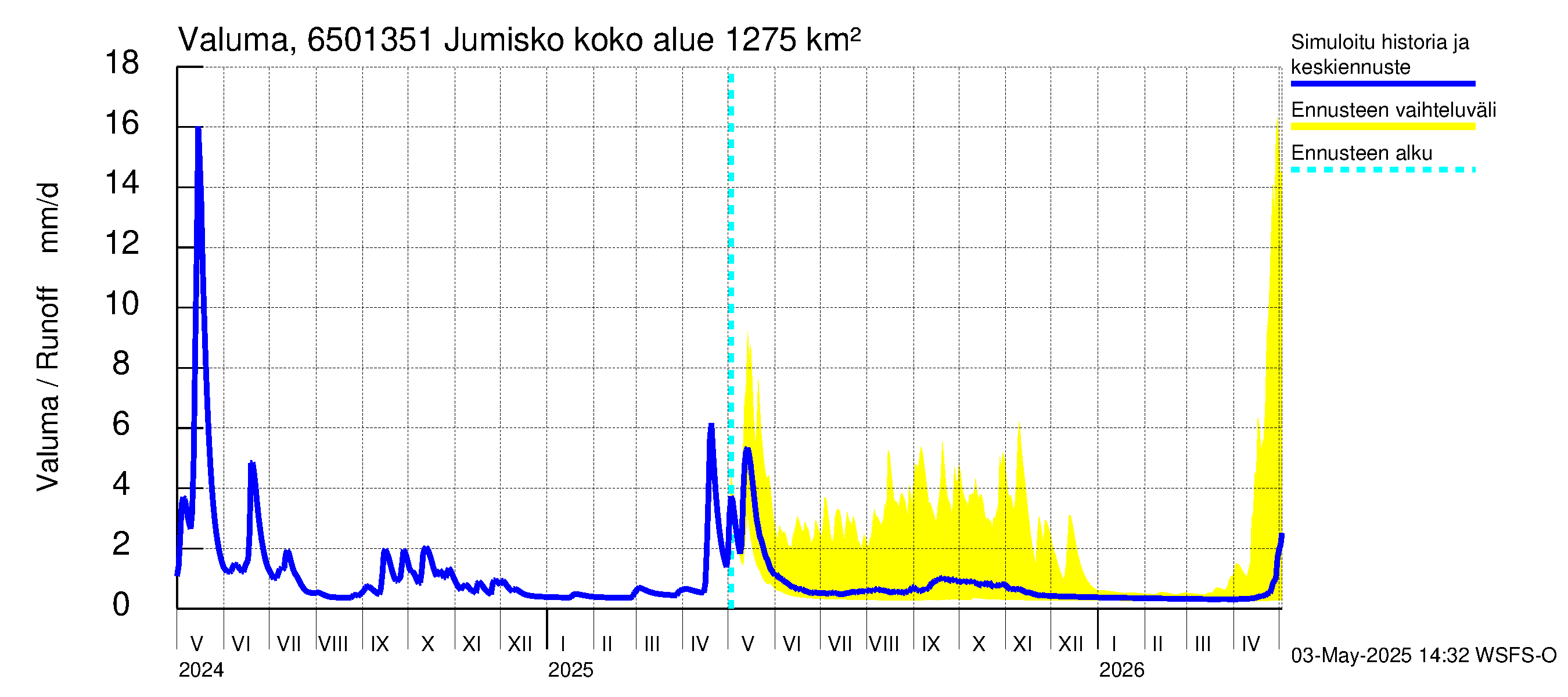 Kemijoen vesistöalue - Jumisko: Valuma
