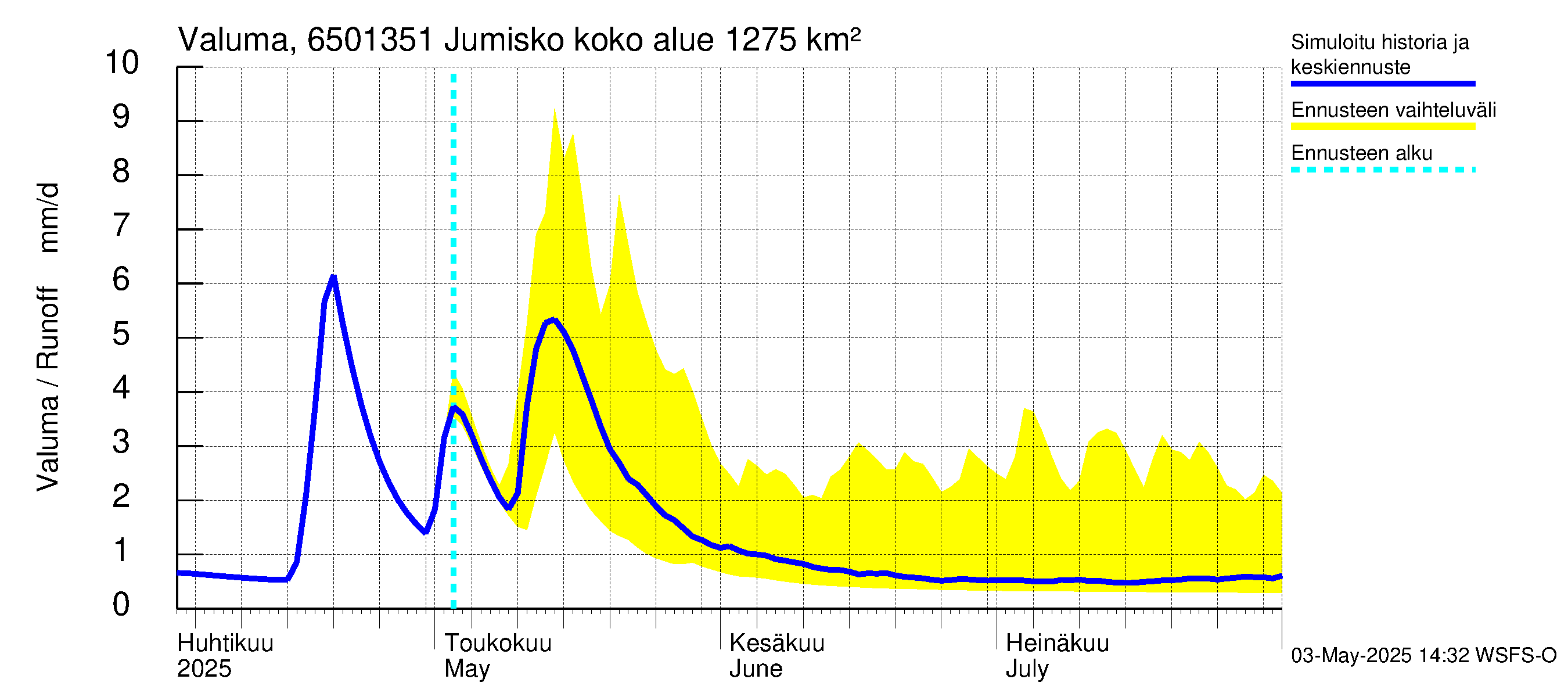 Kemijoen vesistöalue - Jumisko: Valuma