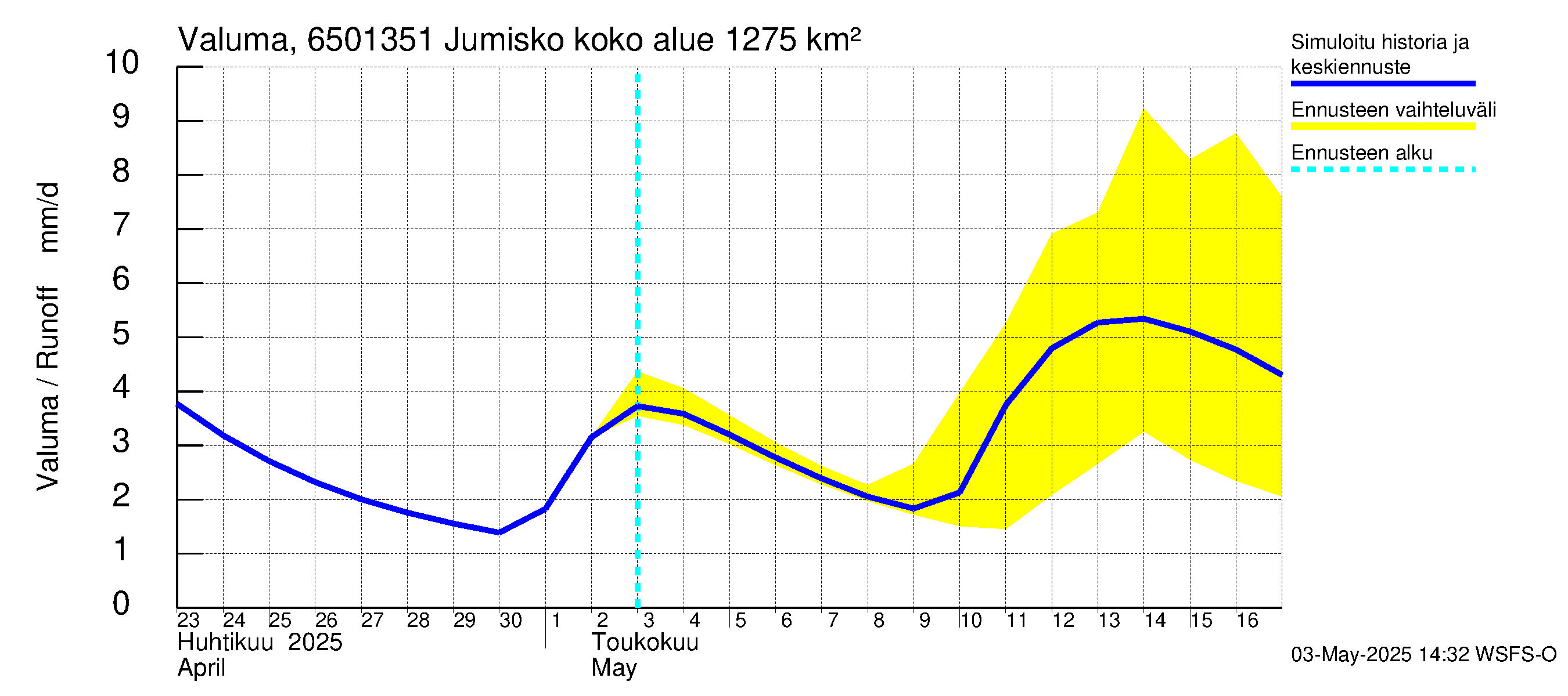 Kemijoen vesistöalue - Jumisko: Valuma