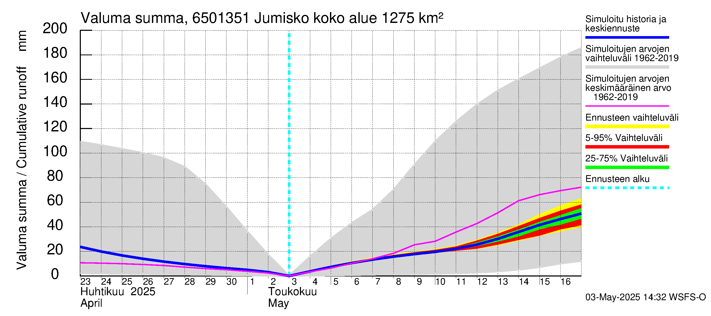Kemijoen vesistöalue - Jumisko: Valuma - summa
