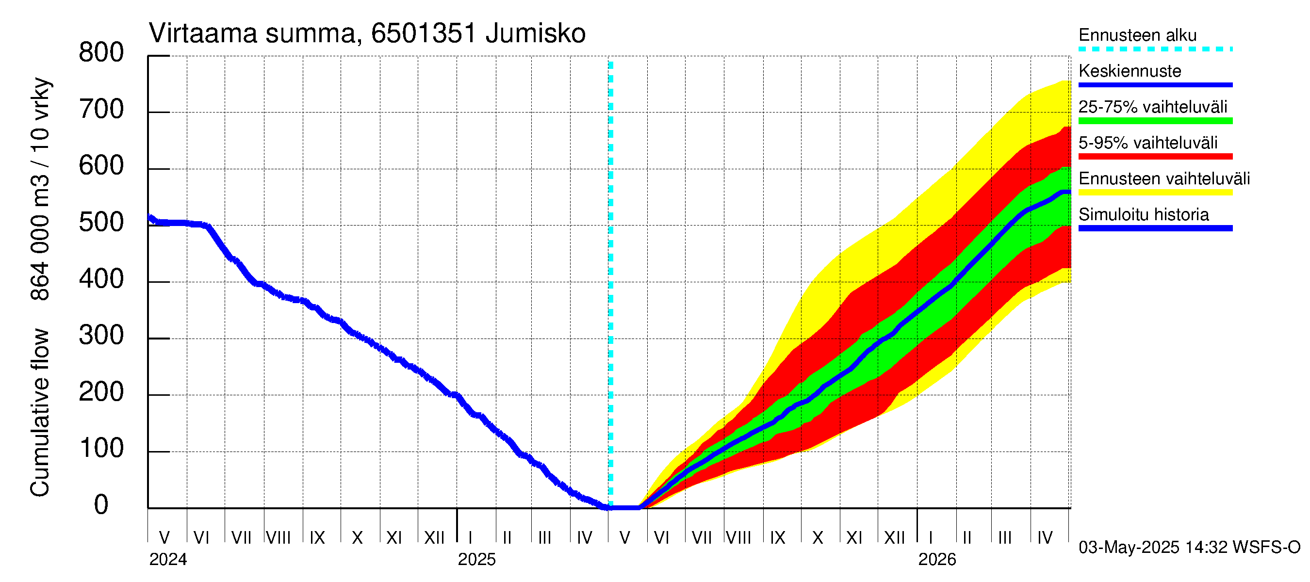 Kemijoen vesistöalue - Jumisko: Virtaama / juoksutus - summa