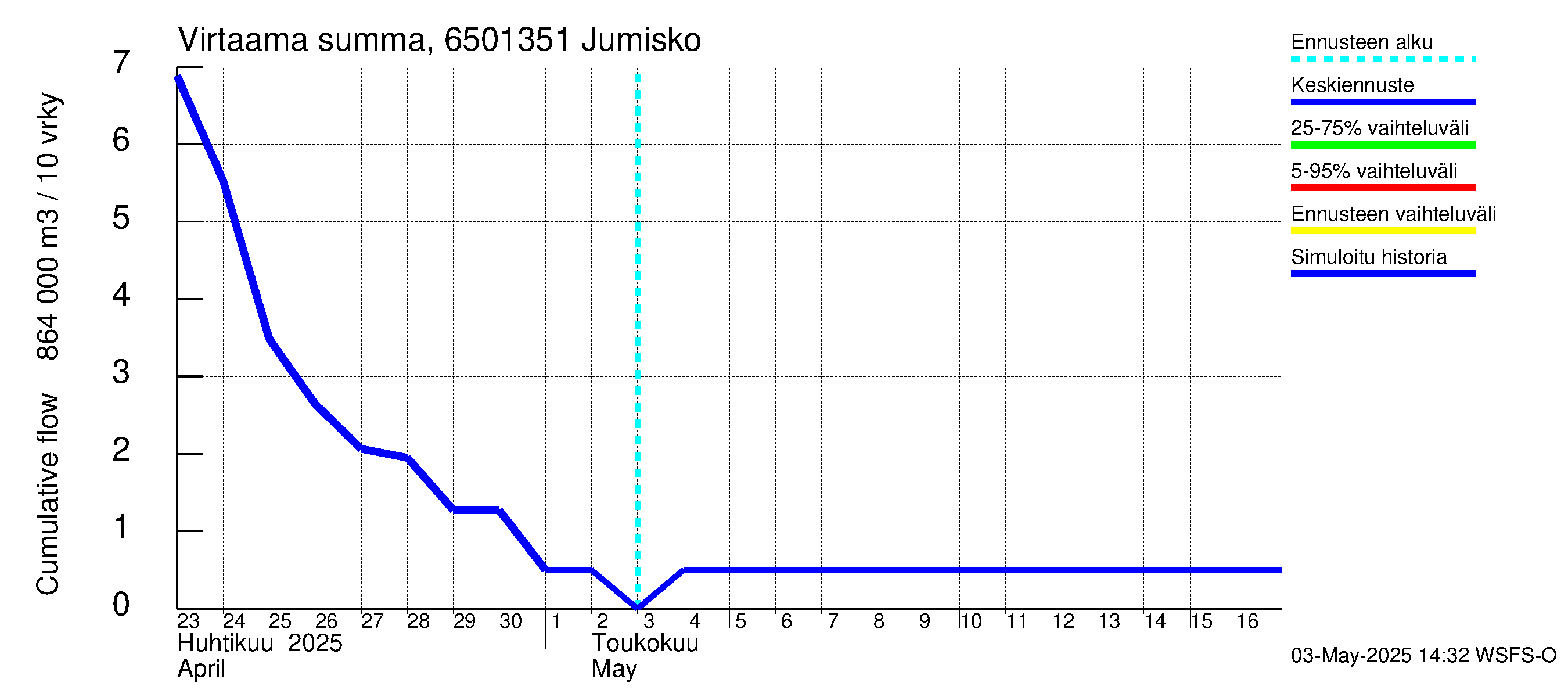 Kemijoen vesistöalue - Jumisko: Virtaama / juoksutus - summa