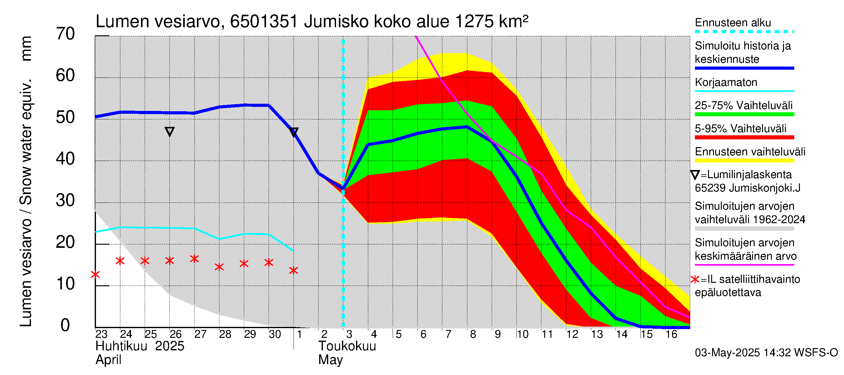 Kemijoen vesistöalue - Jumisko: Lumen vesiarvo